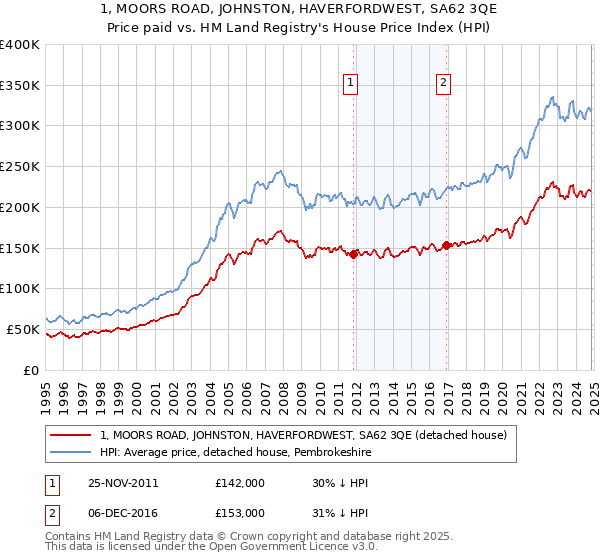 1, MOORS ROAD, JOHNSTON, HAVERFORDWEST, SA62 3QE: Price paid vs HM Land Registry's House Price Index