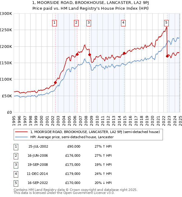 1, MOORSIDE ROAD, BROOKHOUSE, LANCASTER, LA2 9PJ: Price paid vs HM Land Registry's House Price Index