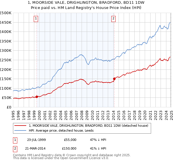 1, MOORSIDE VALE, DRIGHLINGTON, BRADFORD, BD11 1DW: Price paid vs HM Land Registry's House Price Index