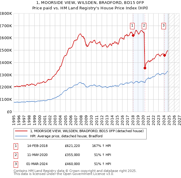 1, MOORSIDE VIEW, WILSDEN, BRADFORD, BD15 0FP: Price paid vs HM Land Registry's House Price Index