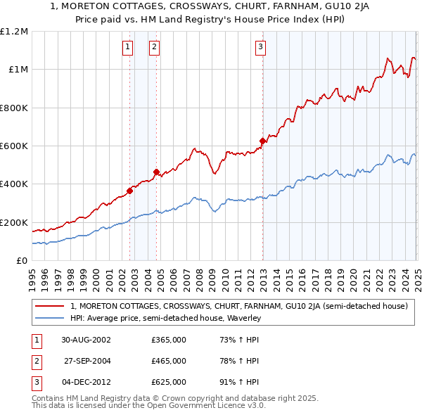 1, MORETON COTTAGES, CROSSWAYS, CHURT, FARNHAM, GU10 2JA: Price paid vs HM Land Registry's House Price Index