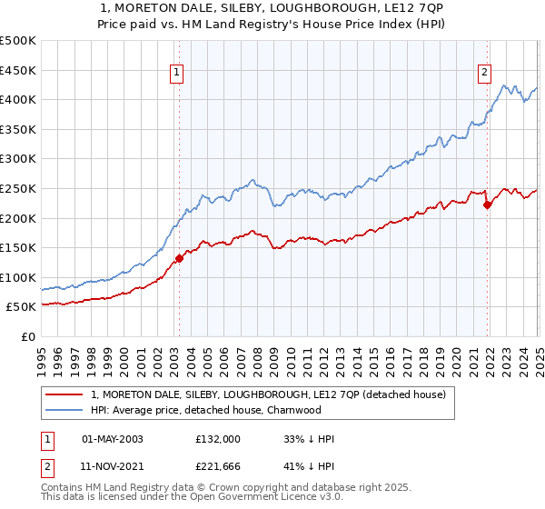 1, MORETON DALE, SILEBY, LOUGHBOROUGH, LE12 7QP: Price paid vs HM Land Registry's House Price Index