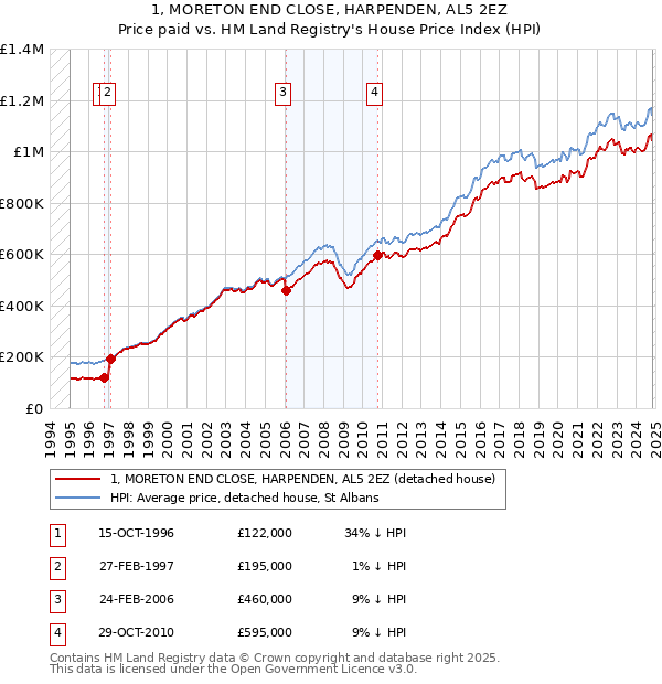 1, MORETON END CLOSE, HARPENDEN, AL5 2EZ: Price paid vs HM Land Registry's House Price Index