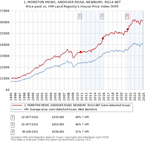 1, MORETON MEWS, ANDOVER ROAD, NEWBURY, RG14 6BT: Price paid vs HM Land Registry's House Price Index