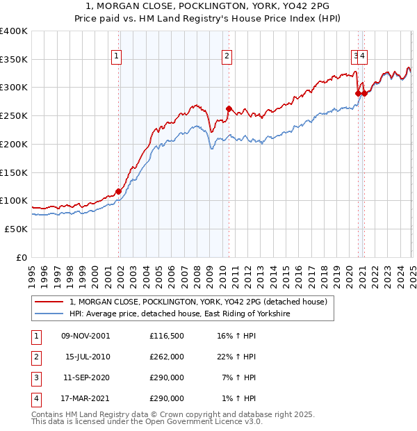 1, MORGAN CLOSE, POCKLINGTON, YORK, YO42 2PG: Price paid vs HM Land Registry's House Price Index