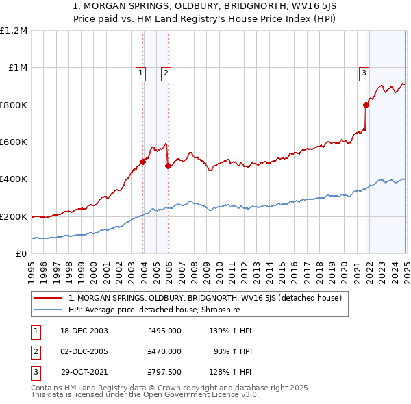 1, MORGAN SPRINGS, OLDBURY, BRIDGNORTH, WV16 5JS: Price paid vs HM Land Registry's House Price Index