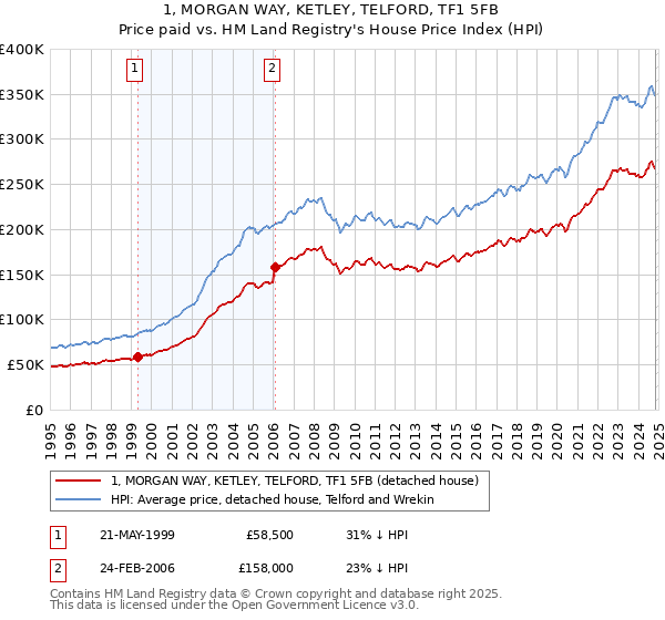 1, MORGAN WAY, KETLEY, TELFORD, TF1 5FB: Price paid vs HM Land Registry's House Price Index