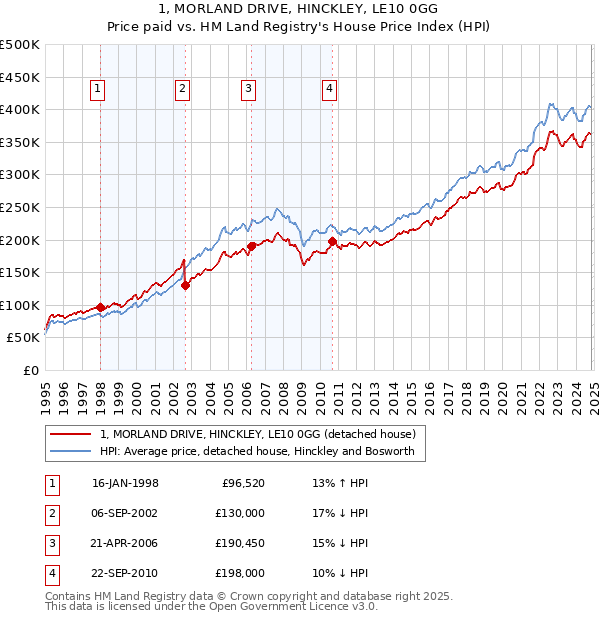 1, MORLAND DRIVE, HINCKLEY, LE10 0GG: Price paid vs HM Land Registry's House Price Index