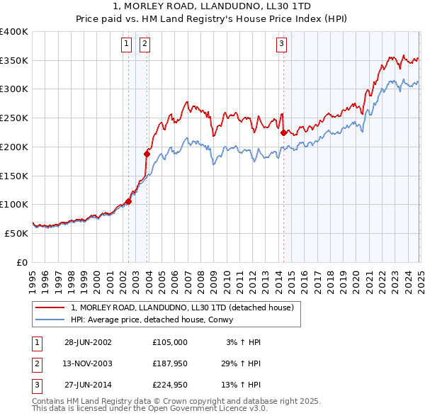 1, MORLEY ROAD, LLANDUDNO, LL30 1TD: Price paid vs HM Land Registry's House Price Index