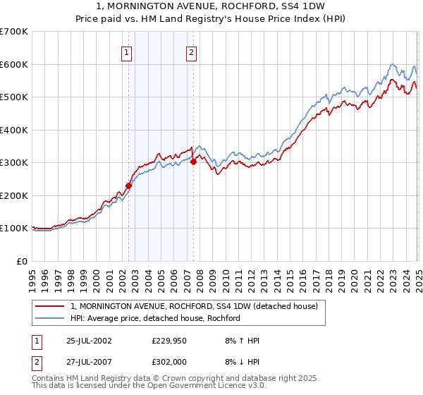 1, MORNINGTON AVENUE, ROCHFORD, SS4 1DW: Price paid vs HM Land Registry's House Price Index