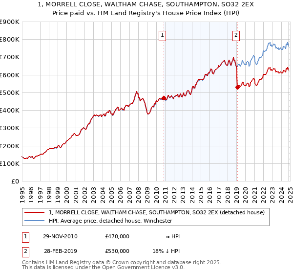 1, MORRELL CLOSE, WALTHAM CHASE, SOUTHAMPTON, SO32 2EX: Price paid vs HM Land Registry's House Price Index