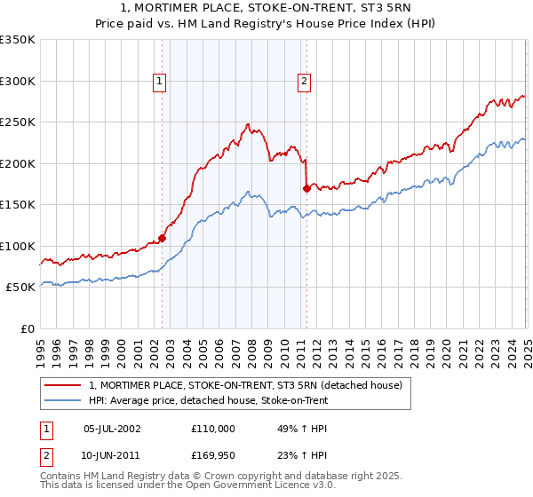 1, MORTIMER PLACE, STOKE-ON-TRENT, ST3 5RN: Price paid vs HM Land Registry's House Price Index