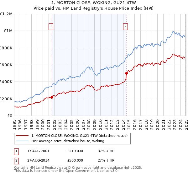 1, MORTON CLOSE, WOKING, GU21 4TW: Price paid vs HM Land Registry's House Price Index