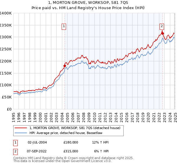 1, MORTON GROVE, WORKSOP, S81 7QS: Price paid vs HM Land Registry's House Price Index