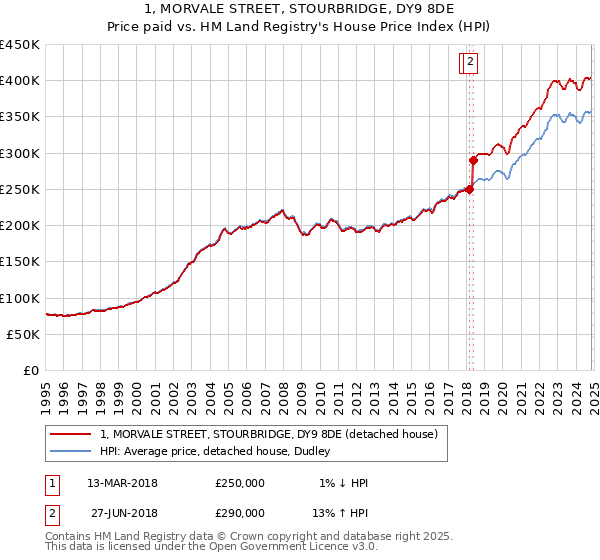 1, MORVALE STREET, STOURBRIDGE, DY9 8DE: Price paid vs HM Land Registry's House Price Index