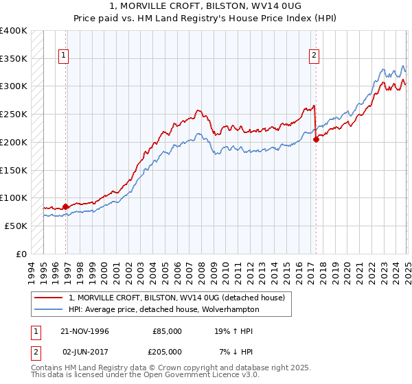 1, MORVILLE CROFT, BILSTON, WV14 0UG: Price paid vs HM Land Registry's House Price Index