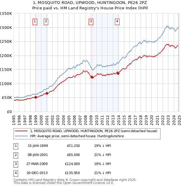 1, MOSQUITO ROAD, UPWOOD, HUNTINGDON, PE26 2PZ: Price paid vs HM Land Registry's House Price Index