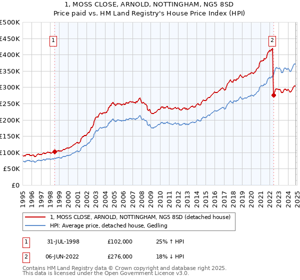 1, MOSS CLOSE, ARNOLD, NOTTINGHAM, NG5 8SD: Price paid vs HM Land Registry's House Price Index