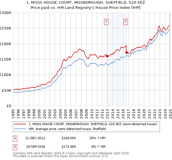 1, MOSS HOUSE COURT, MOSBOROUGH, SHEFFIELD, S20 5EZ: Price paid vs HM Land Registry's House Price Index