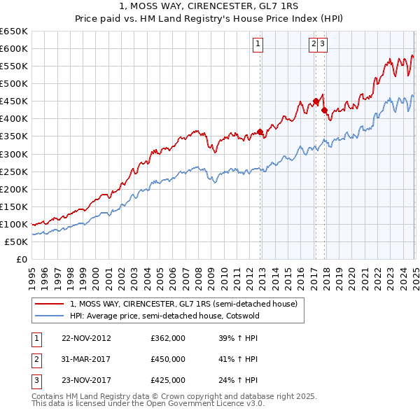 1, MOSS WAY, CIRENCESTER, GL7 1RS: Price paid vs HM Land Registry's House Price Index