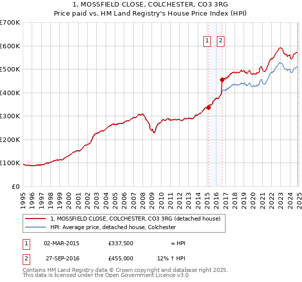 1, MOSSFIELD CLOSE, COLCHESTER, CO3 3RG: Price paid vs HM Land Registry's House Price Index