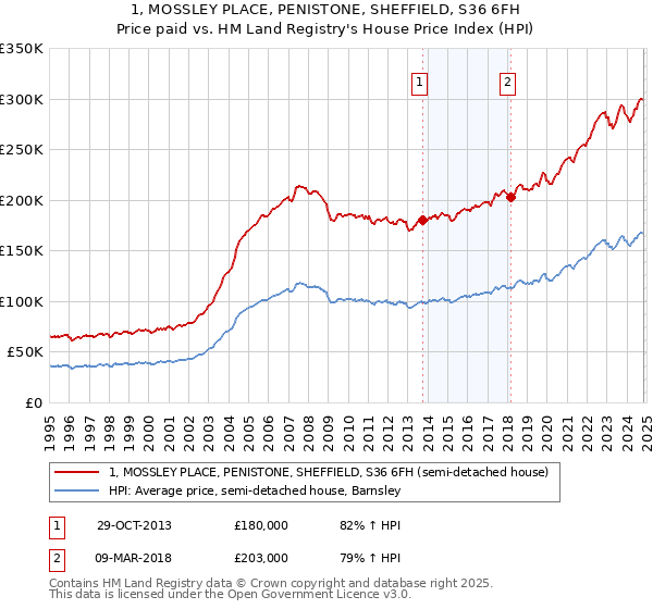 1, MOSSLEY PLACE, PENISTONE, SHEFFIELD, S36 6FH: Price paid vs HM Land Registry's House Price Index