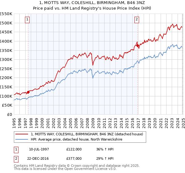 1, MOTTS WAY, COLESHILL, BIRMINGHAM, B46 3NZ: Price paid vs HM Land Registry's House Price Index