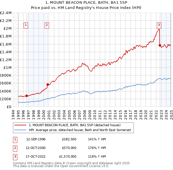 1, MOUNT BEACON PLACE, BATH, BA1 5SP: Price paid vs HM Land Registry's House Price Index