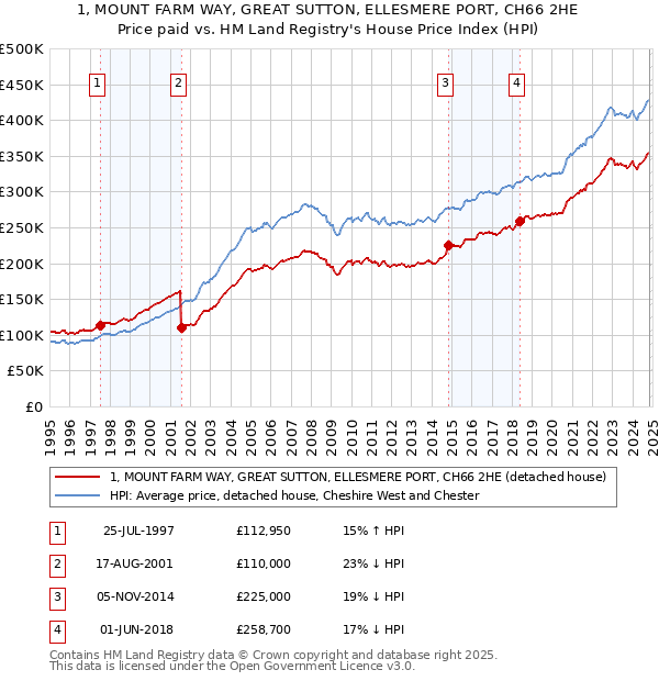 1, MOUNT FARM WAY, GREAT SUTTON, ELLESMERE PORT, CH66 2HE: Price paid vs HM Land Registry's House Price Index