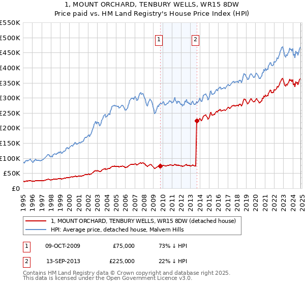 1, MOUNT ORCHARD, TENBURY WELLS, WR15 8DW: Price paid vs HM Land Registry's House Price Index