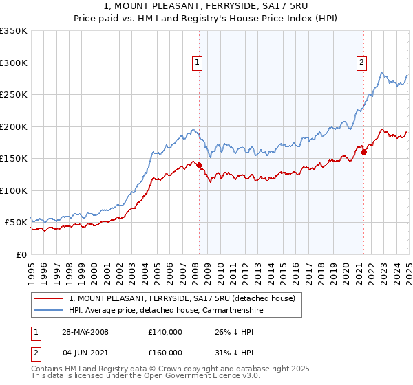 1, MOUNT PLEASANT, FERRYSIDE, SA17 5RU: Price paid vs HM Land Registry's House Price Index