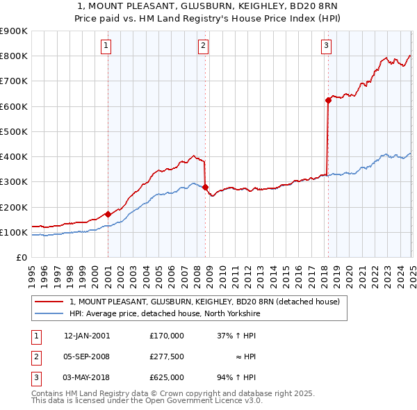 1, MOUNT PLEASANT, GLUSBURN, KEIGHLEY, BD20 8RN: Price paid vs HM Land Registry's House Price Index