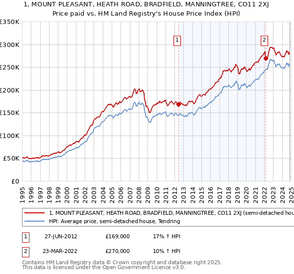 1, MOUNT PLEASANT, HEATH ROAD, BRADFIELD, MANNINGTREE, CO11 2XJ: Price paid vs HM Land Registry's House Price Index