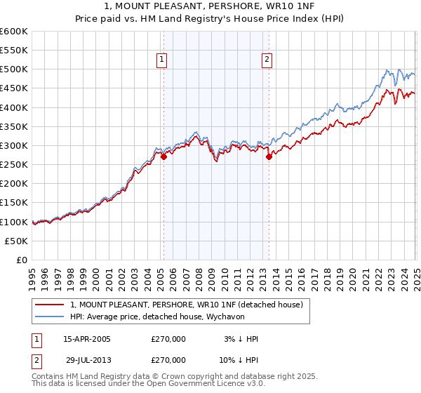 1, MOUNT PLEASANT, PERSHORE, WR10 1NF: Price paid vs HM Land Registry's House Price Index