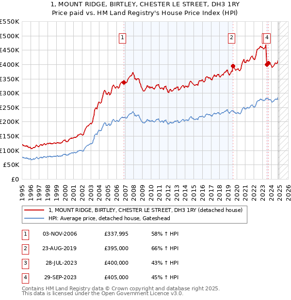 1, MOUNT RIDGE, BIRTLEY, CHESTER LE STREET, DH3 1RY: Price paid vs HM Land Registry's House Price Index