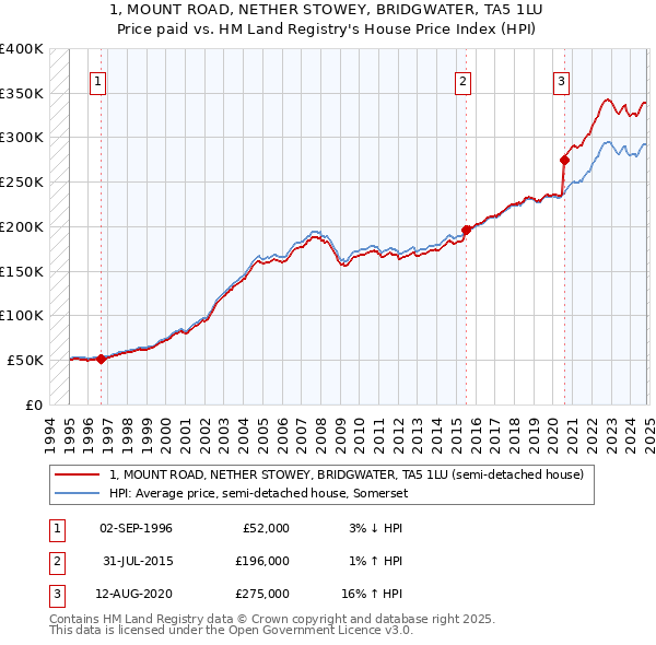 1, MOUNT ROAD, NETHER STOWEY, BRIDGWATER, TA5 1LU: Price paid vs HM Land Registry's House Price Index