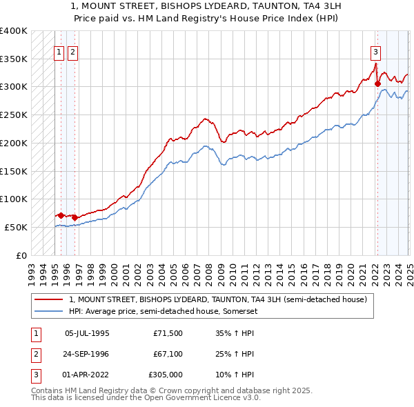 1, MOUNT STREET, BISHOPS LYDEARD, TAUNTON, TA4 3LH: Price paid vs HM Land Registry's House Price Index