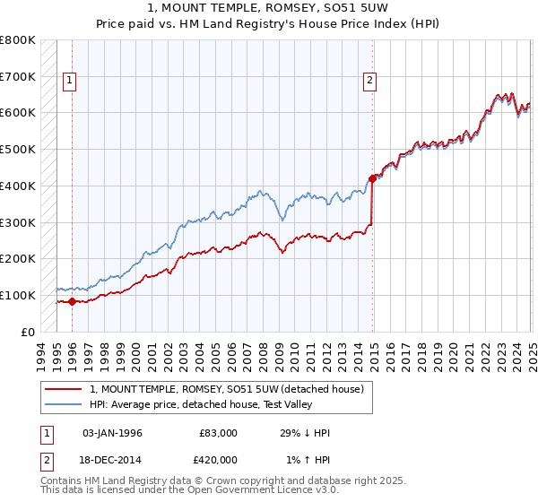 1, MOUNT TEMPLE, ROMSEY, SO51 5UW: Price paid vs HM Land Registry's House Price Index