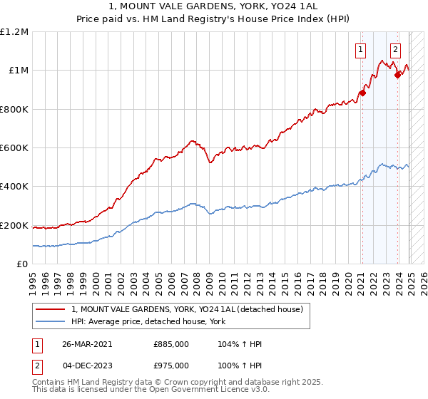 1, MOUNT VALE GARDENS, YORK, YO24 1AL: Price paid vs HM Land Registry's House Price Index