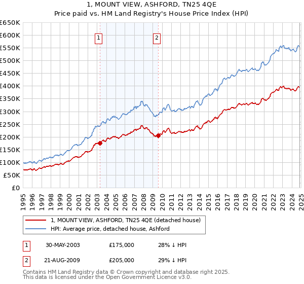 1, MOUNT VIEW, ASHFORD, TN25 4QE: Price paid vs HM Land Registry's House Price Index