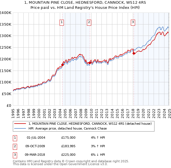 1, MOUNTAIN PINE CLOSE, HEDNESFORD, CANNOCK, WS12 4RS: Price paid vs HM Land Registry's House Price Index