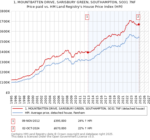 1, MOUNTBATTEN DRIVE, SARISBURY GREEN, SOUTHAMPTON, SO31 7NF: Price paid vs HM Land Registry's House Price Index