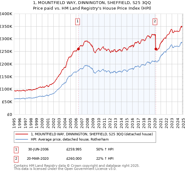 1, MOUNTFIELD WAY, DINNINGTON, SHEFFIELD, S25 3QQ: Price paid vs HM Land Registry's House Price Index