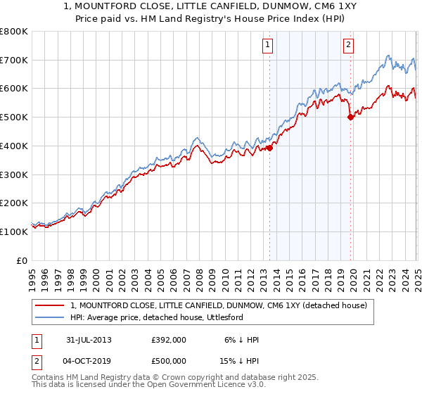 1, MOUNTFORD CLOSE, LITTLE CANFIELD, DUNMOW, CM6 1XY: Price paid vs HM Land Registry's House Price Index