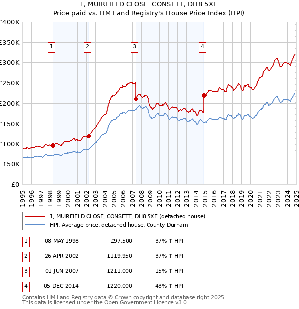 1, MUIRFIELD CLOSE, CONSETT, DH8 5XE: Price paid vs HM Land Registry's House Price Index