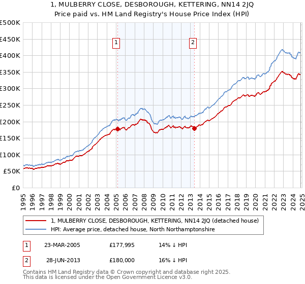 1, MULBERRY CLOSE, DESBOROUGH, KETTERING, NN14 2JQ: Price paid vs HM Land Registry's House Price Index