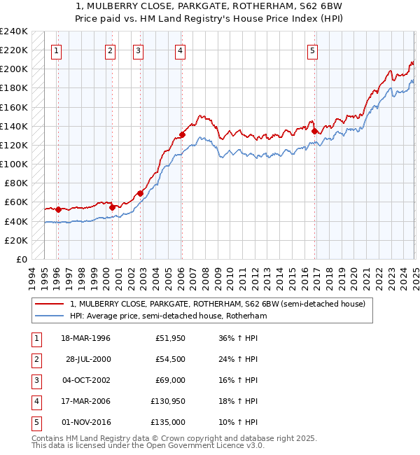 1, MULBERRY CLOSE, PARKGATE, ROTHERHAM, S62 6BW: Price paid vs HM Land Registry's House Price Index