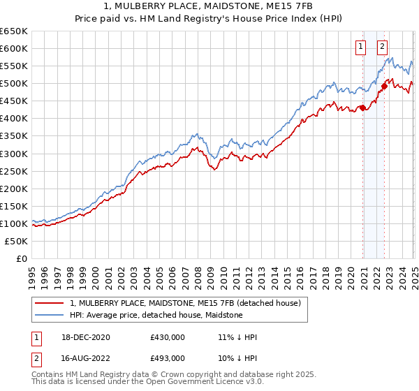 1, MULBERRY PLACE, MAIDSTONE, ME15 7FB: Price paid vs HM Land Registry's House Price Index