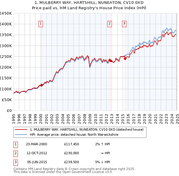 1, MULBERRY WAY, HARTSHILL, NUNEATON, CV10 0XD: Price paid vs HM Land Registry's House Price Index