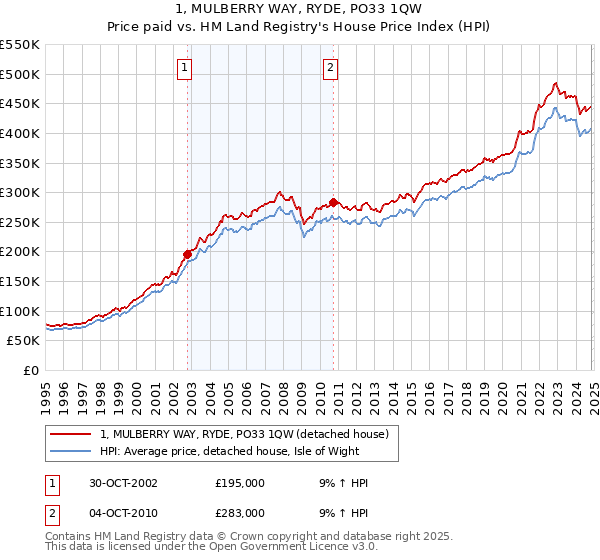 1, MULBERRY WAY, RYDE, PO33 1QW: Price paid vs HM Land Registry's House Price Index